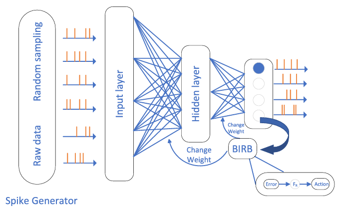 SNN Architecture